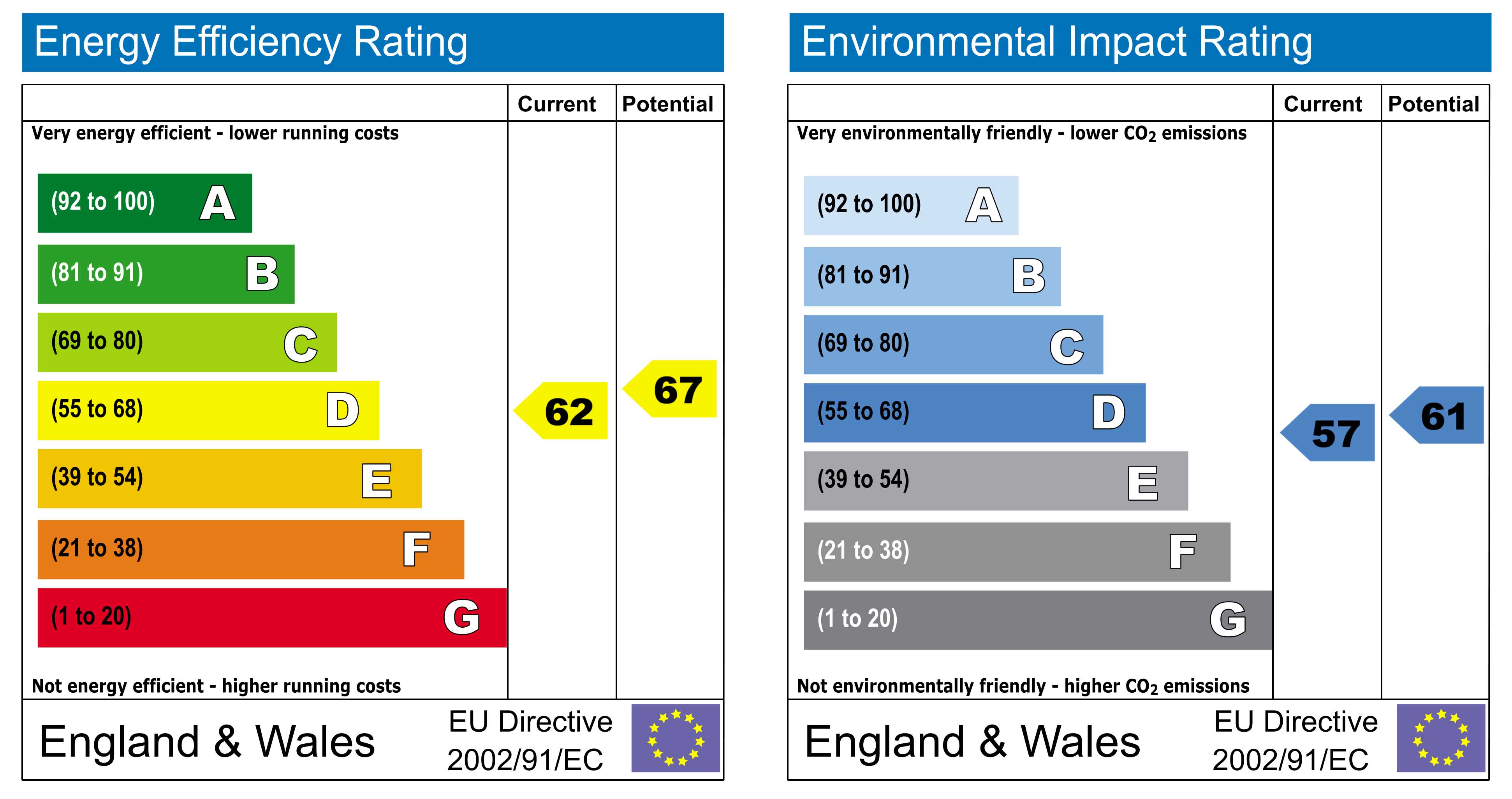 typical energy performance certificate EPC graph
