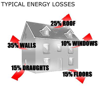 Energy performance certificate green deal losses